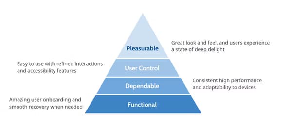 The five principles of enterprise delight — developed from the joy sprint and validated through user research.