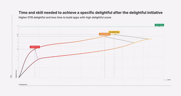 Applications built with the framework consistently scoring above 90 on the Delightful Model benchmark.
